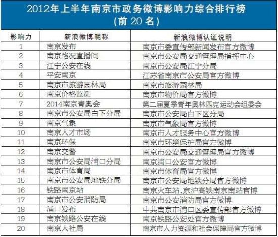 �Ͼ���������΢��20ǿ���Ͼ��������е�һ