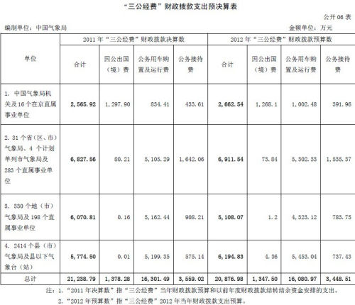 全国气象部门2011年三公支出决算2.1亿元