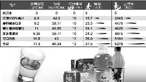 喝一瓶饮料等于吃14块方糖?最佳饮料是白开水