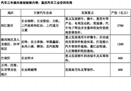 “重庆造”汽车每天将有近万辆下线