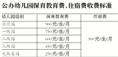 禁收赞助费一级公办园保教费上限750