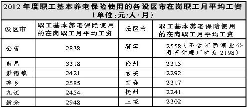 南昌用人单位每月最低缴纳养老保险398.16元