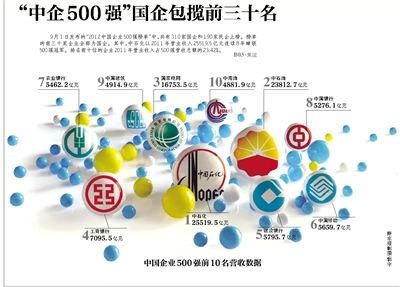 9月1日发布的"2012中国企业500强榜单"中,共有310家国企和190家民企