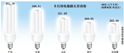 8月份发电量环比下滑