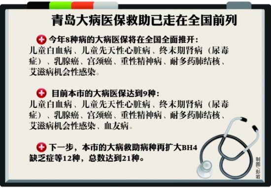 青岛即将出台新政困难大病患者报销超95%