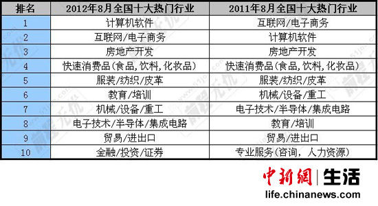 “金九银十”跳槽季中高端人才需求升温