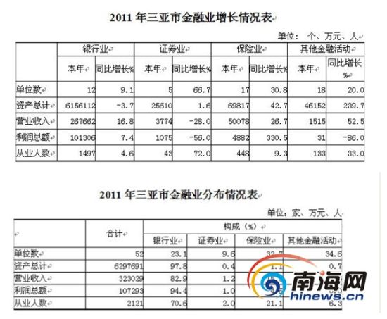 三亚:金融业发展迅速亟需多元化金融创新产品