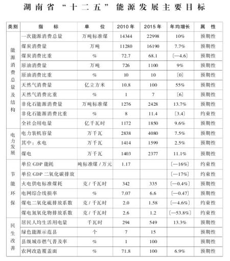 湖南十二五能源发展规划出台 管道天然气覆盖