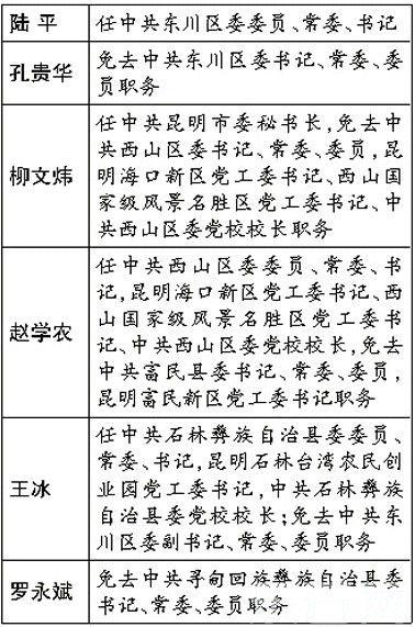 了昆明市9月份干部任免情况,共涉及领导干部70人,其中包括对东川区