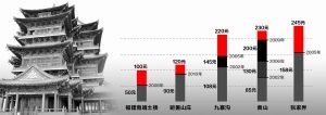 十大名楼申遗被指开国际玩笑专家:假古董申遗是利益作怪