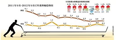 鲜菜拉动CPI跌回“1”时代