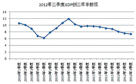 第三季度我国GDP增长7.4%
