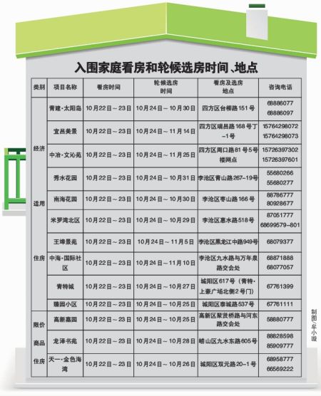 青岛保障房申购首用打分制 13个项目入围名单