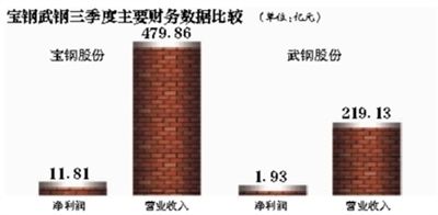宝钢三季度实现净利同比降4.88%