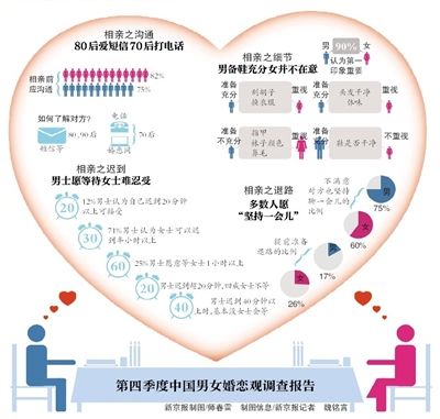 中国单身男女达1.8亿