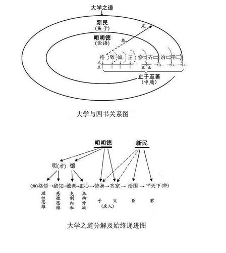 正文【原文 大学之道,在明明德,在亲民,在止于至善.