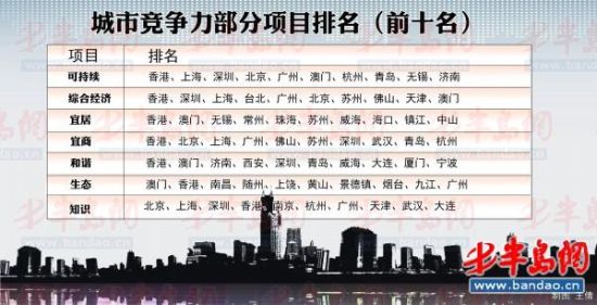 2013中国城市竞争力蓝皮书发布
