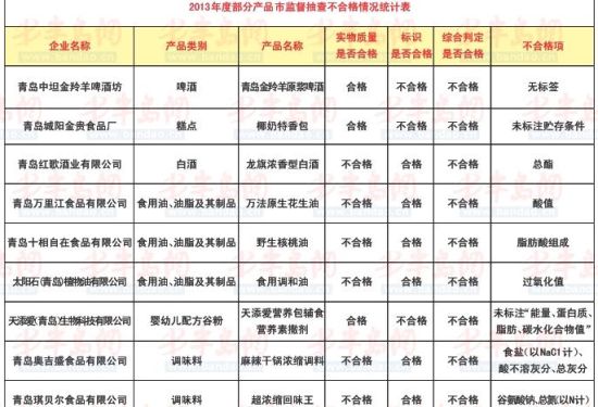 青岛9家企业被曝光 金羚羊啤酒上黑榜(附名单