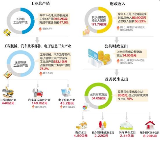 长沙县半年财政收入达96亿 电子信息产业实现