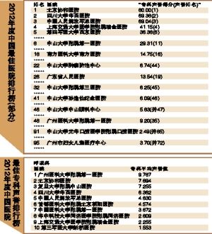 2012中国最佳医院排行榜出炉
