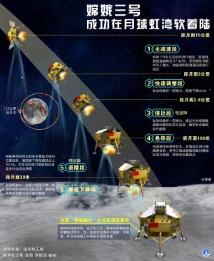 "嫦娥三号"落月成功-中国首次地外天体软着陆成功