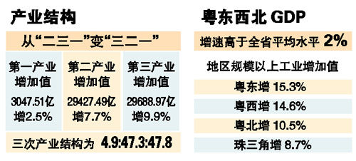 2020年广东GDP美元_2019广东各市经济gdp(2)