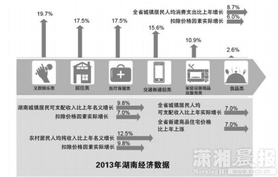 2013年湖南人均可支配收入23414元你家超平