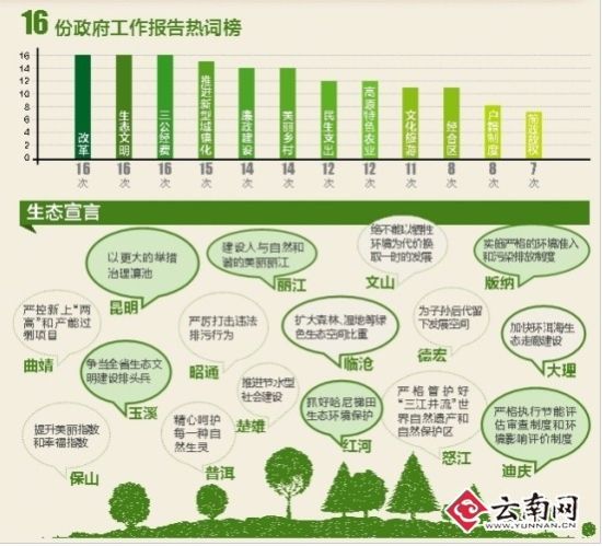 云南州市16份政府工作报告平均40次提改革