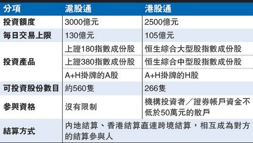 港媒:沪港股市通细节出炉 两地加强跨境执法合
