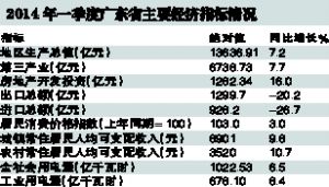 广东同期gdp_上半年广东GDP增长8.5 总量第一 省内阳江领跑