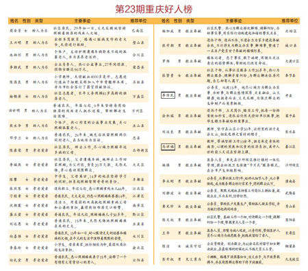 第23期"重庆好人榜"出炉 36人上榜