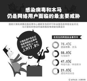 感染病毒和木马:网络用户最主要威胁