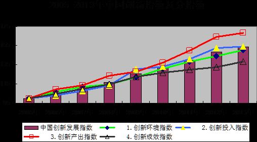 2013年中国创新指数为152.8 较上年增长3.1%