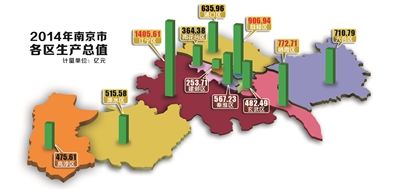 宁像阿联酋… 微信热传南京各区另类经济排名