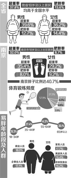 南京每10个成人有4个是胖子