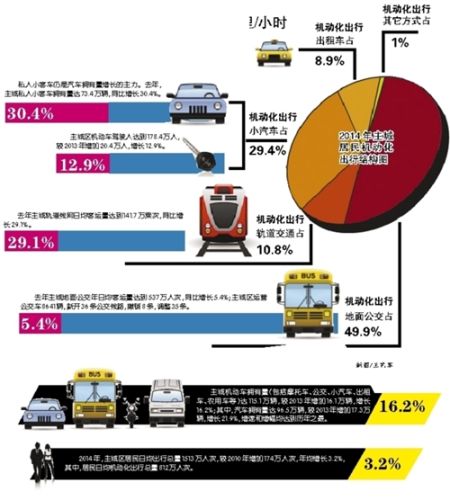 《重庆市主城区交通发展年度报告2014》发布