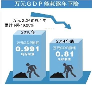 gdp能耗怎么计算_天津市万元GDP能耗四年累计下降16.6%(2)