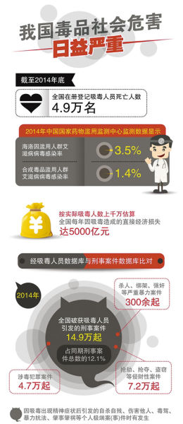 全国实际吸毒人数估计100人中就有1人