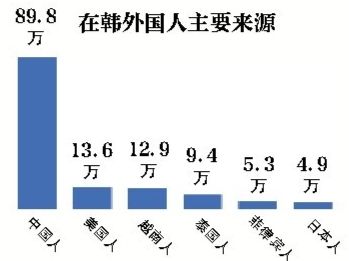 在韩外国人一半是中国人