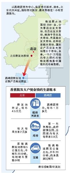 低租金高定位香蕉大户进驻高碑店