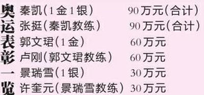 奖秦凯90万郭文珺60万(图)