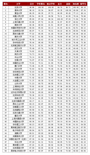 中国大学50强排名 北大仍第一但留学生首选复