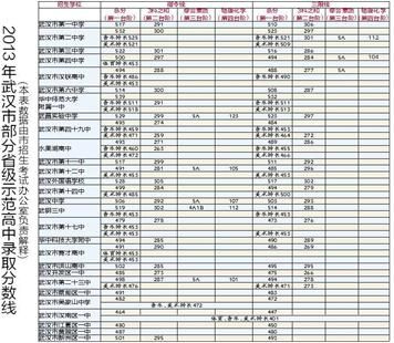 图文:2013年武汉市部分省级示范高中录取分数线