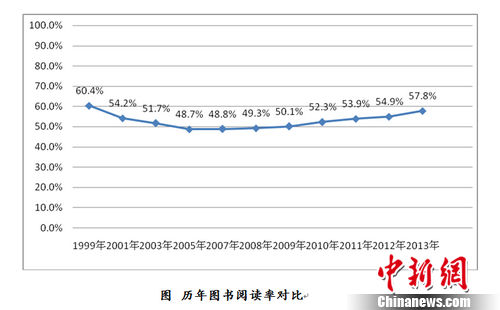 调查指2013年中国成年国民人均阅读图书4.77