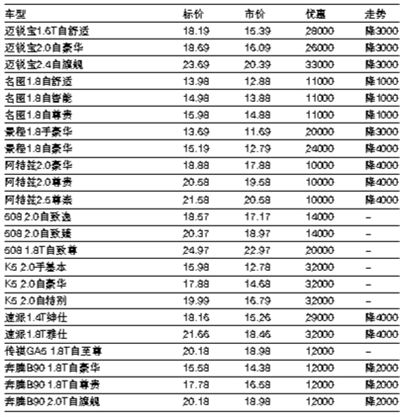 上周北京市场部分车型价格表