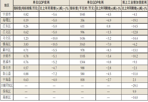 单位gdp电耗_上半年我省节能降耗工作取得明显成效──2009年上半年海南单位能耗情况分析(2)