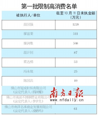 广东佛山发出首份限制高消费令 10人被限制