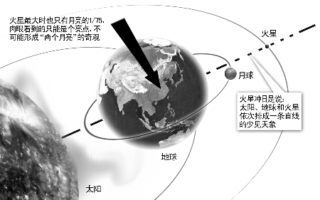 火星冲日示意图 制图/方毅夫