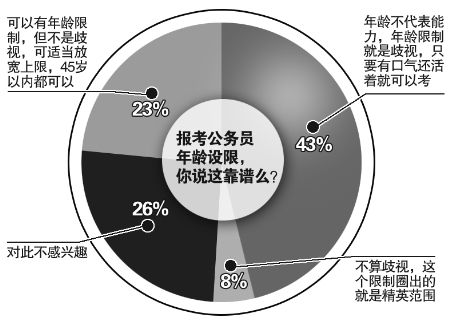 企业招聘年龄限制引热议 35岁渐成职场生死线