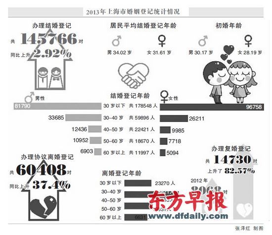 去年男性平均结婚年龄为34.02岁|上海民政局|离